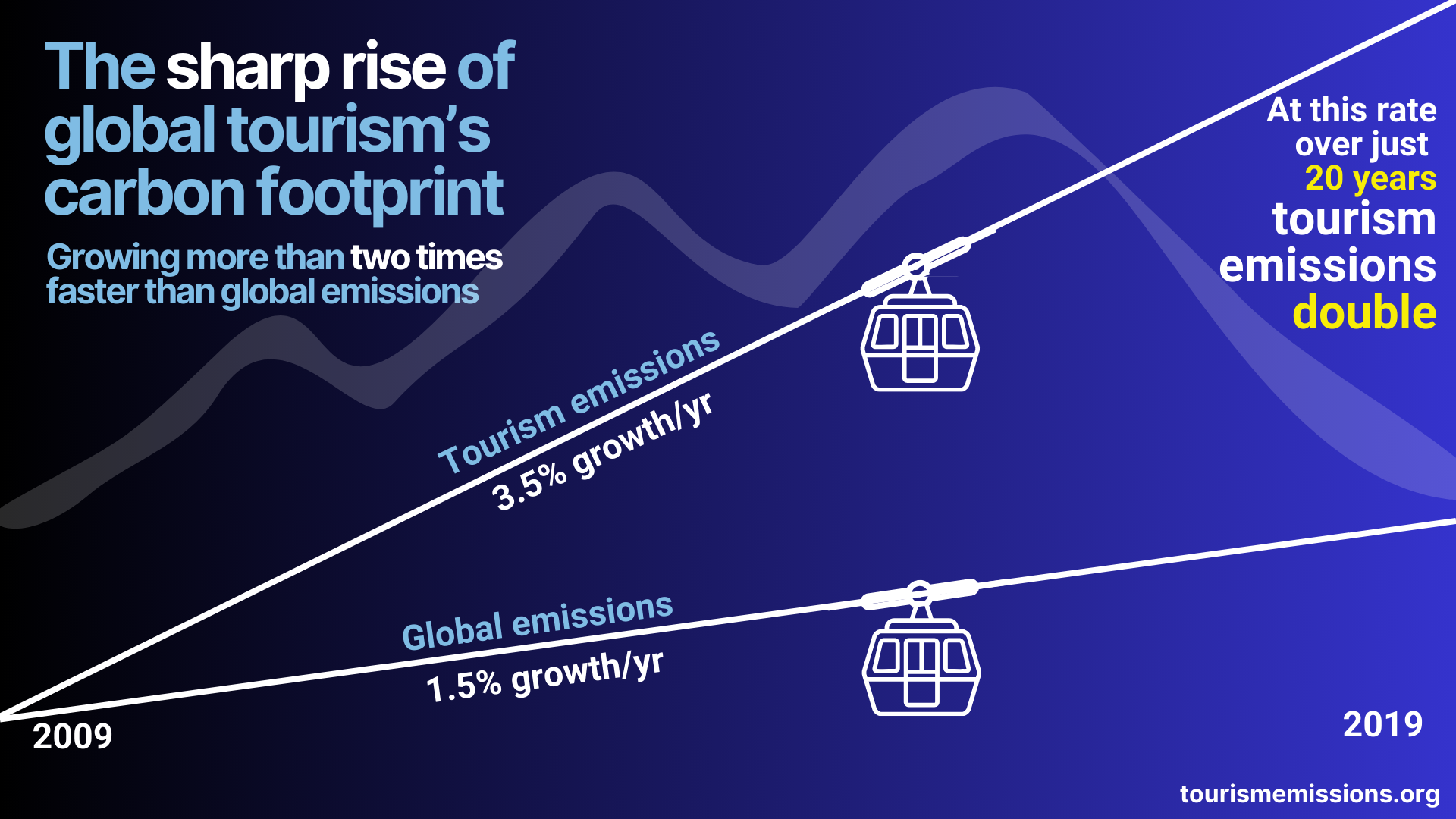 The sharp rise of global tourism’s carbon footprint – tourismemissions.org